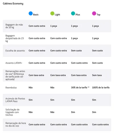 LATAM apresenta novas mudanças em suas tarifas de passagens aéreas