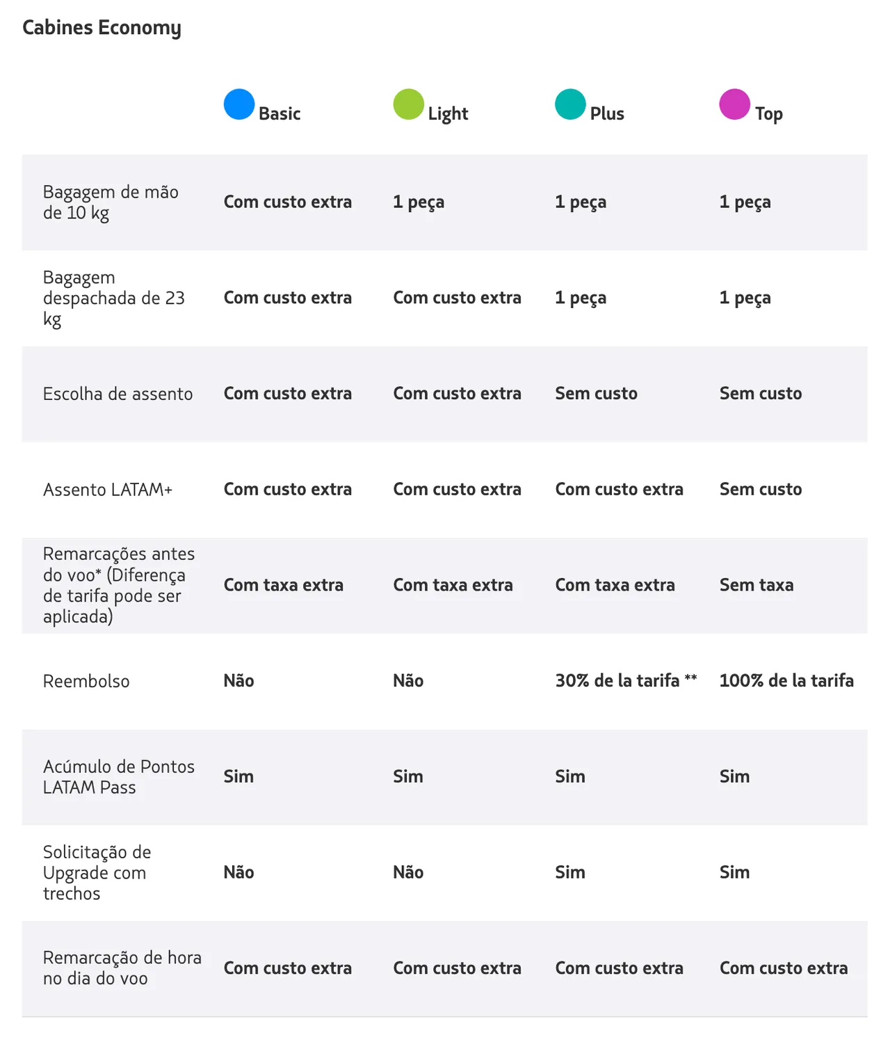 LATAM apresenta novas mudanças em suas tarifas de passagens aéreas