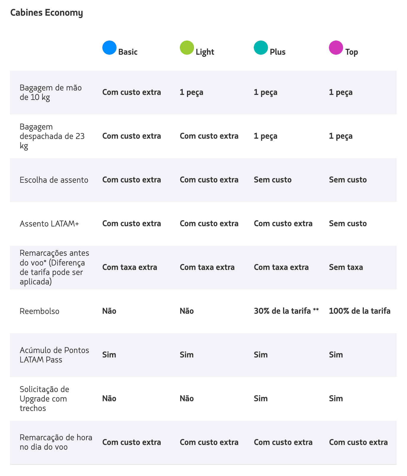 LATAM apresenta novas mudanças em suas tarifas de passagens aéreas