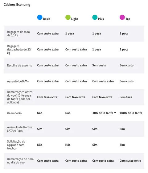 LATAM apresenta novas mudanças em suas tarifas de passagens aéreas