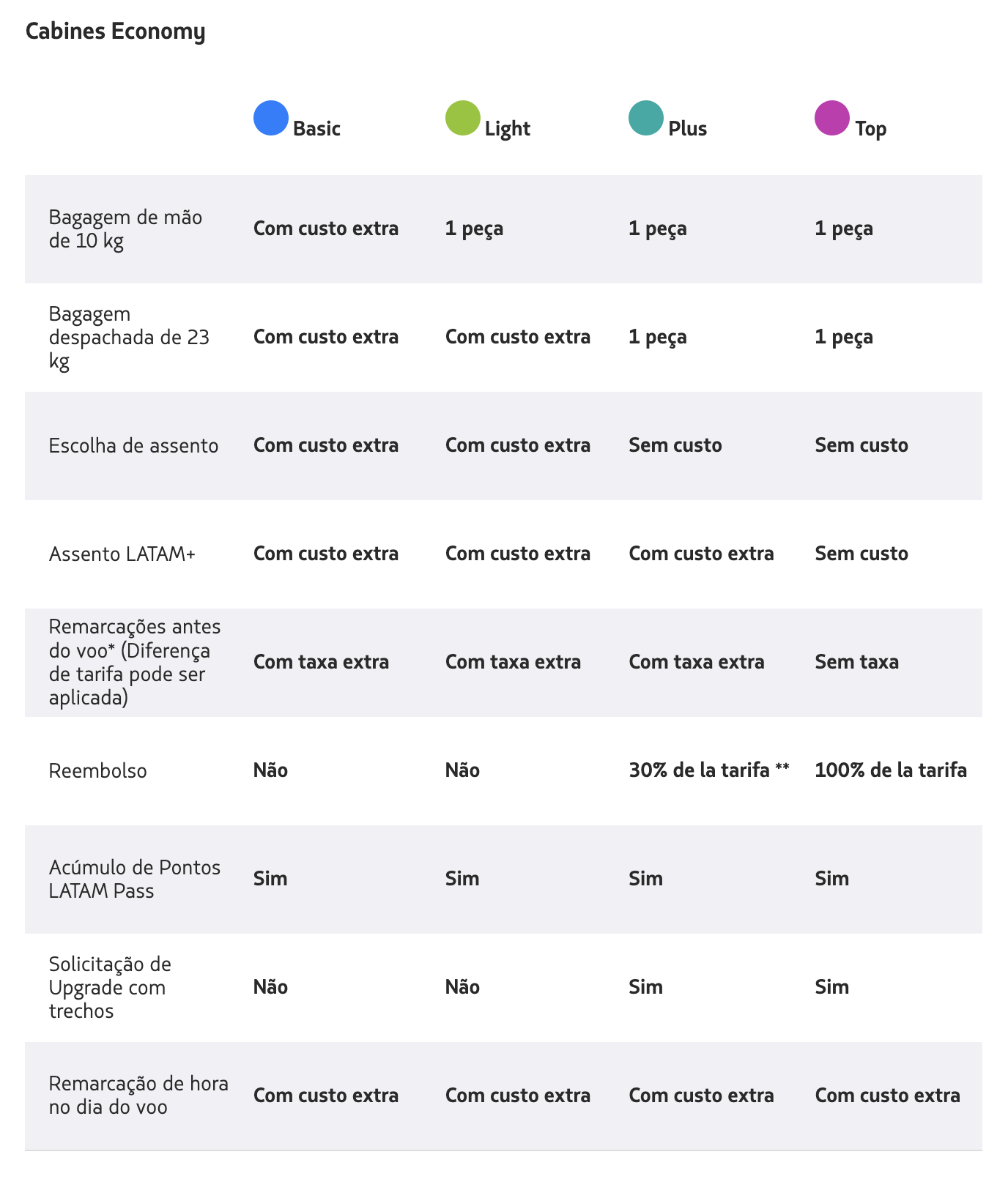 LATAM apresenta novas mudanças em suas tarifas de passagens aéreas