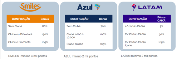 Tabela de bonificação CAIXA: percentuais de bônus Smiles, Azul e LATAM por categoria de cartão
